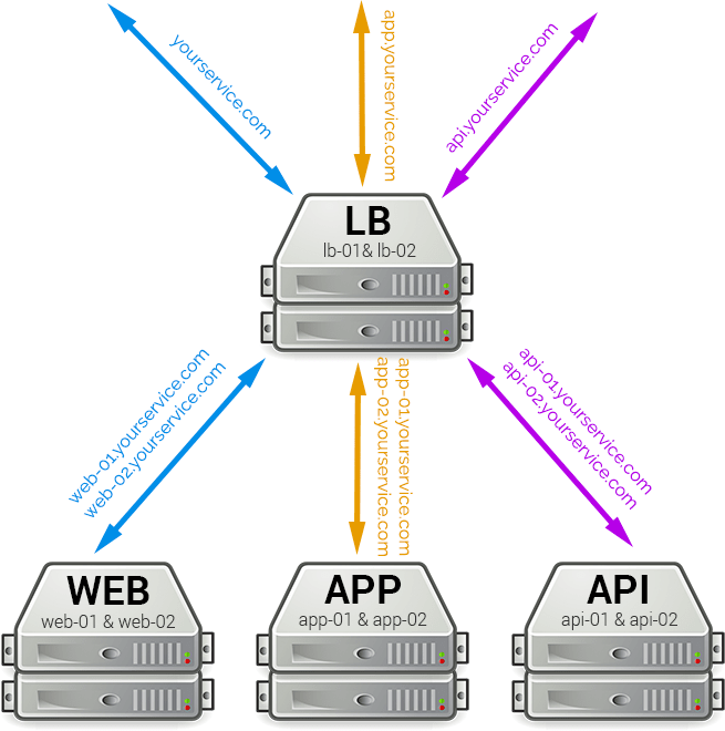 Load balancing configuration