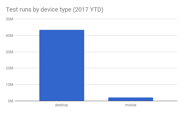 Test runs by device type
