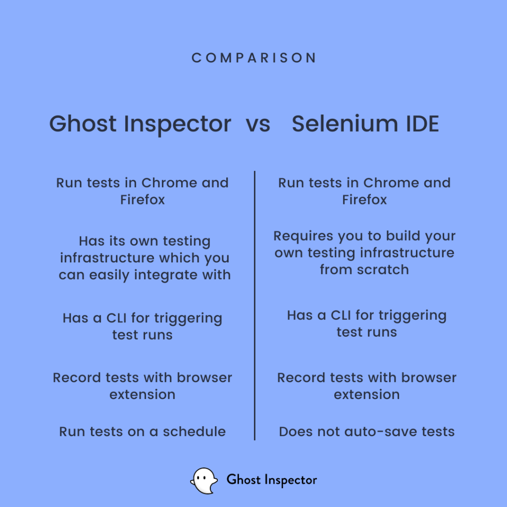 Ghost Inspector vs Selenium IDE comparison