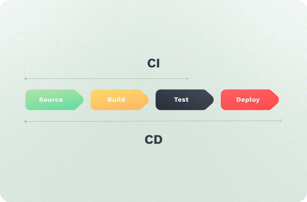 CI/CD pipeline for DevOps