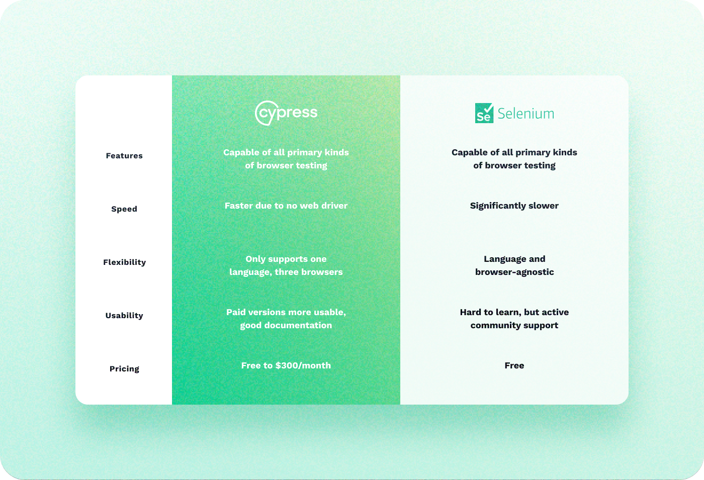 A table comparing Cypress and Selenium