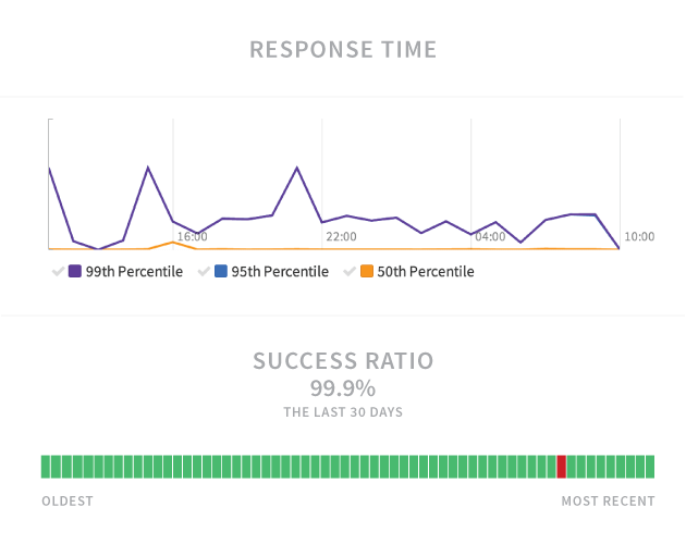 API monitoring screen